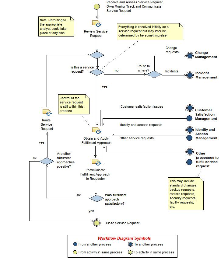 Activity diagram: Fulfill or Route Service Request